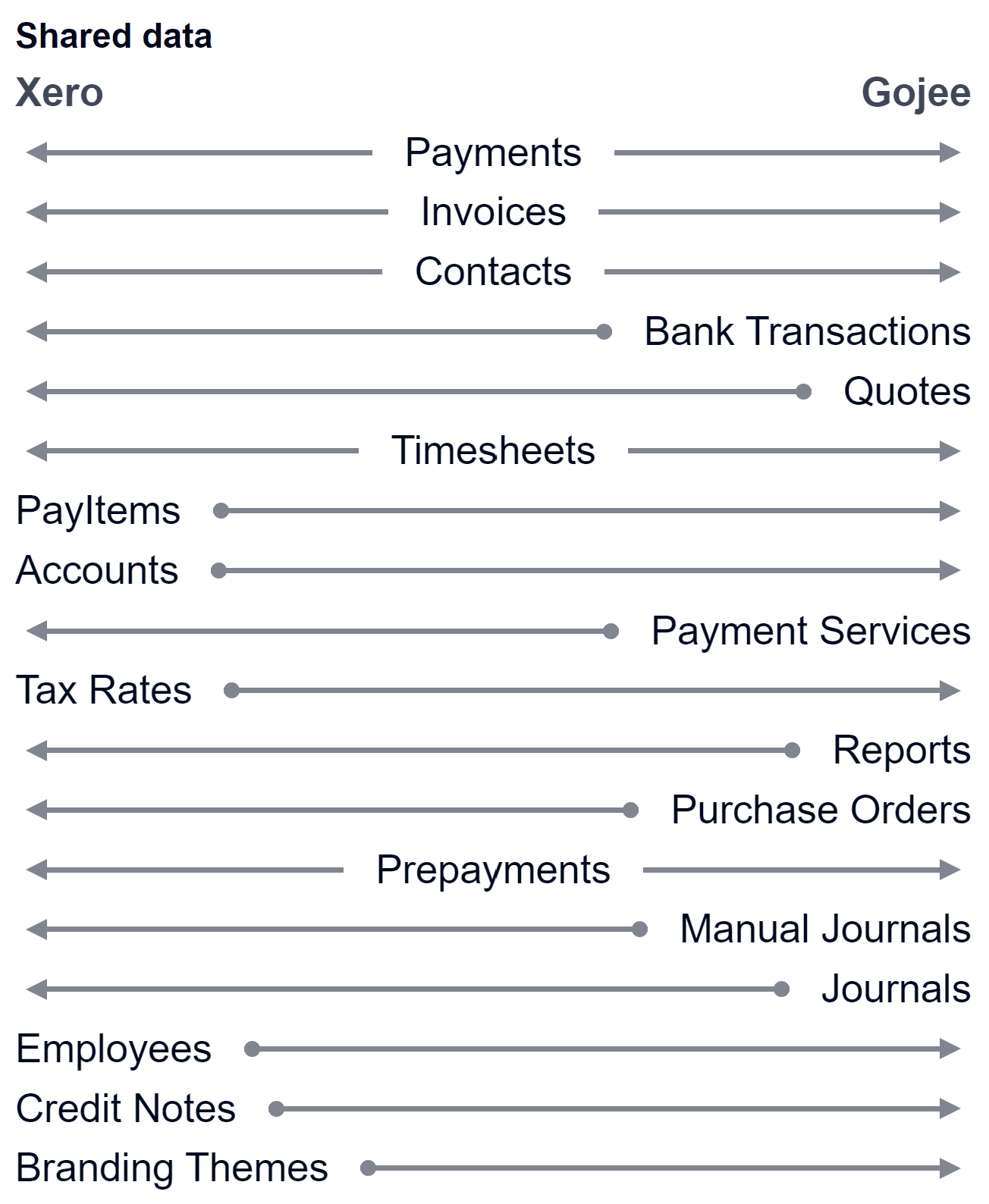 Diagram of data shared between Xero and Gojee: payments, invoices, contacts, bank transactions, quotes and timesheets