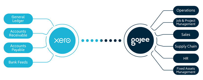 Gojee and Xero